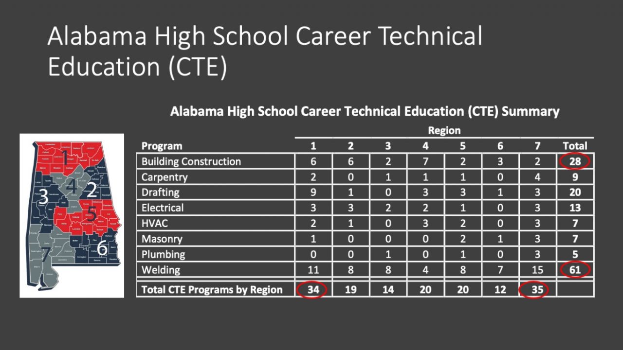 Data collected from industry, education, and public databases indicates Alabama and Georgia are making progress toward closing the construction trades workforce gap but much work is still needed.