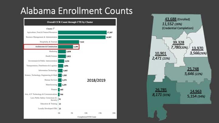 Data collected from industry, education, and public databases indicates Alabama and Georgia are making progress toward closing the construction trades workforce gap but much work is still needed.