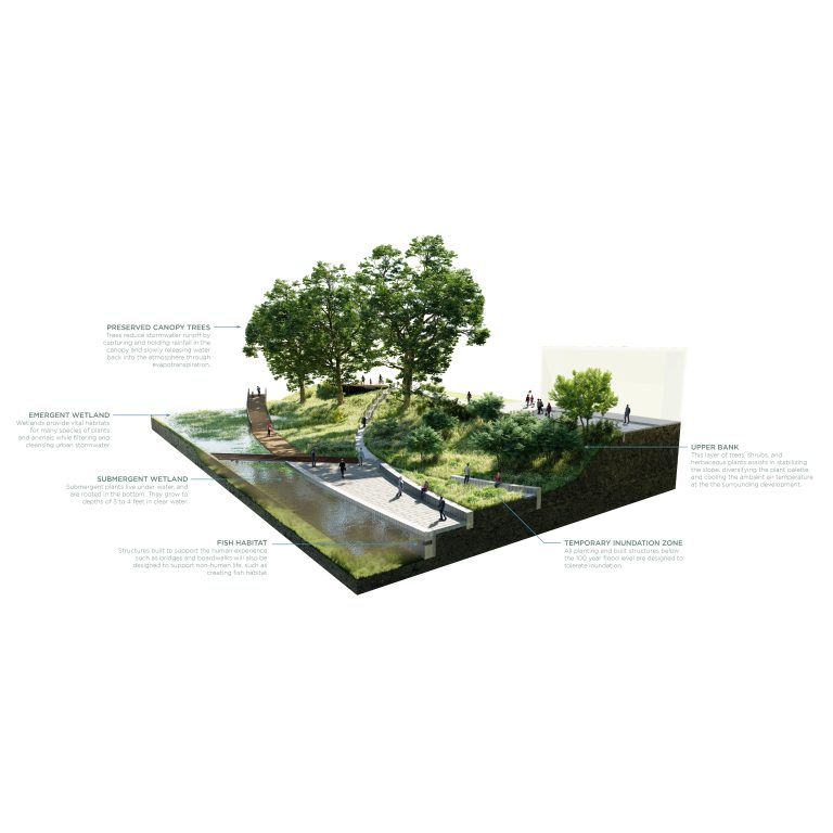 A cross-section of a landscape design shows preserved trees, a wetland area, a bridge, fish habitat structures, an irrigation zone, and people walking on pathways.
