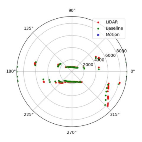 A polar plot showing LiDAR (red), Baseline (green), and Motion (blue) data points, with distance radii ranging from 2000 to 8000 units.