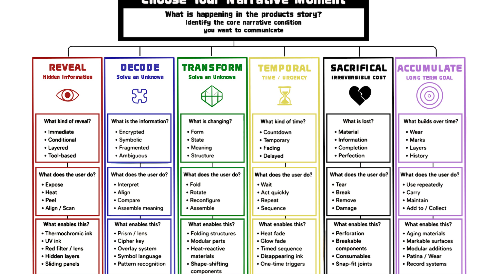 Flowchart diagram titled Designing Interactive Products Through a Narrative, showing five narrative moments with questions and examples for product storytelling.