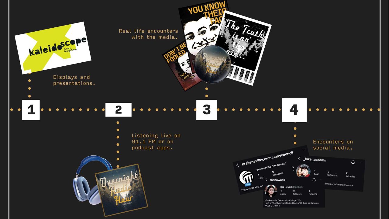 A four-step timeline showing displays, live radio listening, real-life encounters, and social media interactions related to podcasts and presentations.