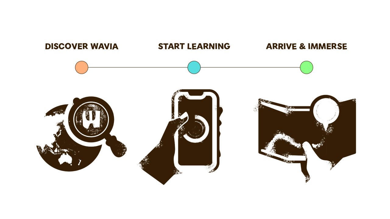 Three-step process: Discover Wavia with a magnifying glass, start learning on a smartphone, and arrive to immerse using a map.