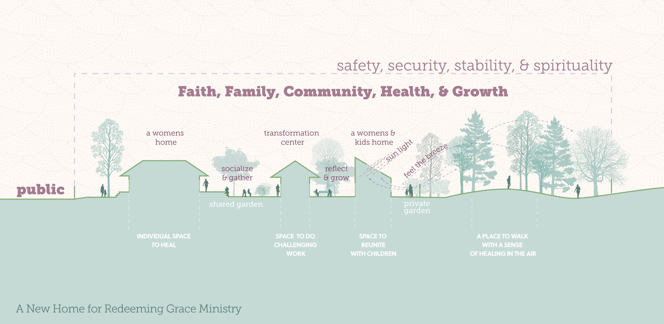 A diagram shows stages of support at Redeeming Grace Ministry, from public to private spaces, including homes, gardens, and areas for reflection, socializing, and family reunification.